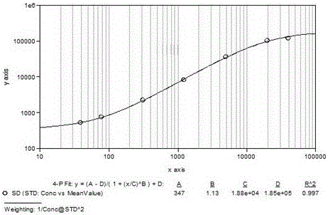 Kit for simultaneous detection of four depression markers and preparation method thereof