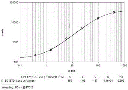 Kit for simultaneous detection of four depression markers and preparation method thereof