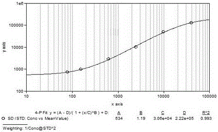 Kit for simultaneous detection of four depression markers and preparation method thereof