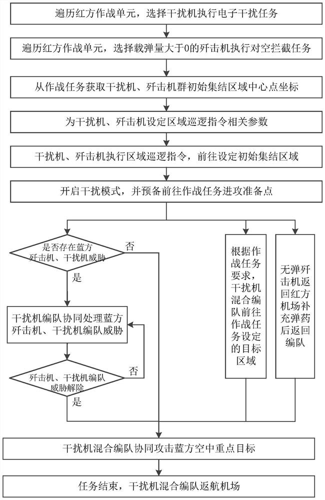 Multi-aircraft air combat cooperative behavior simulation method under electronic interference shielding
