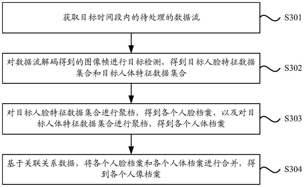 Portrait file gathering method and device, electronic equipment and storage medium