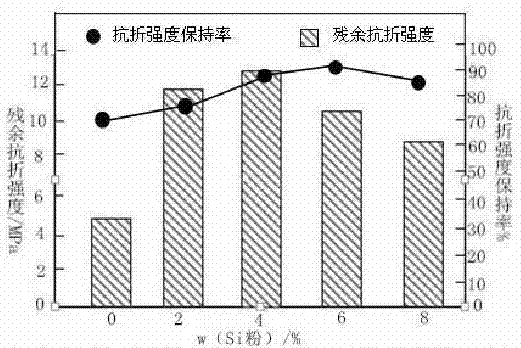 Environment-friendly high-iron-flux baking-free tapping channel ramming material and preparation method thereof
