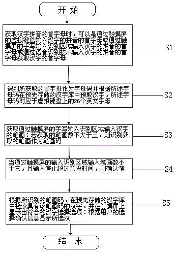 HWR (Handwriting Recognition) method and HWR system of single Chinese character