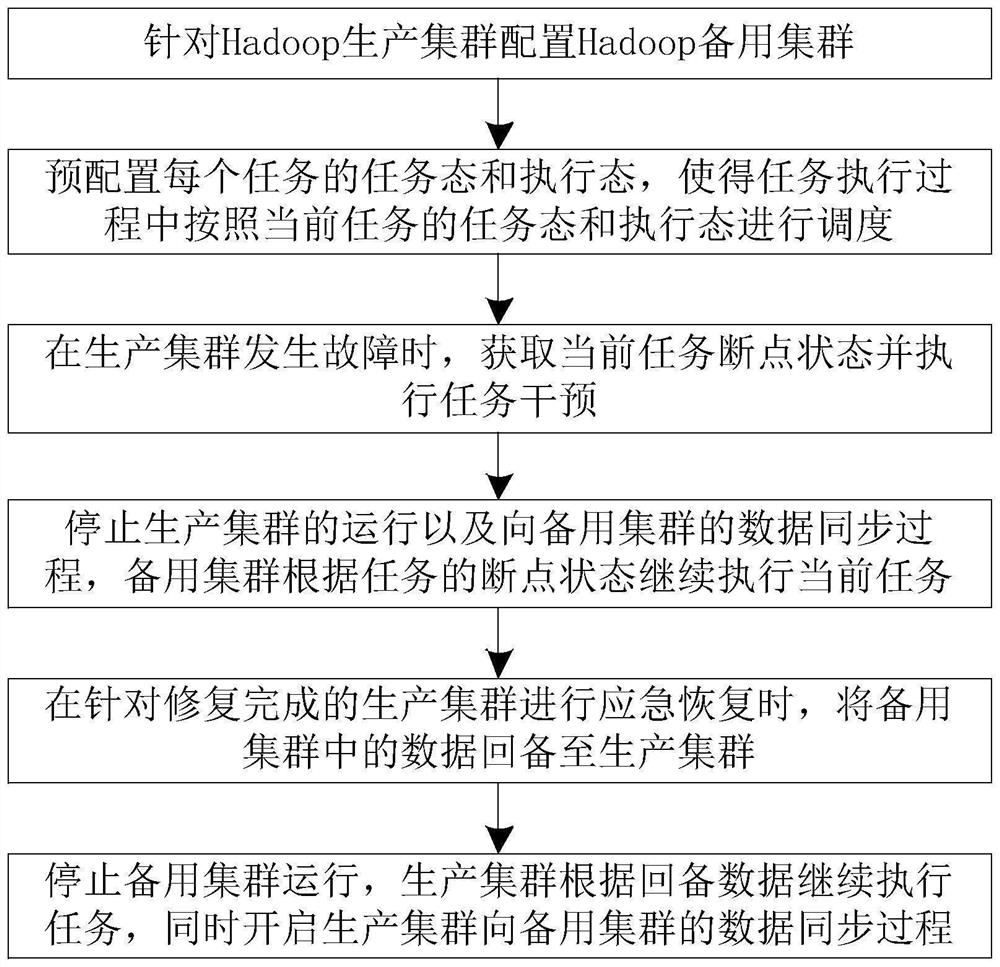 Emergency guarantee method and system based on Hadoop double clusters