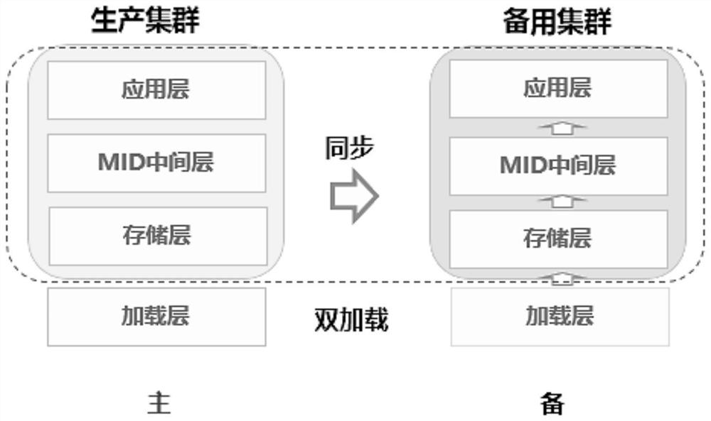 Emergency guarantee method and system based on Hadoop double clusters