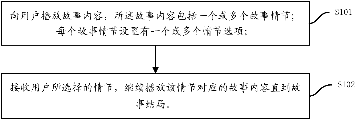 Story content interactive playing system and method