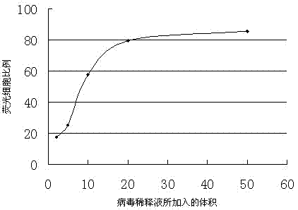 Detection method of titer of recombinant lentivirus