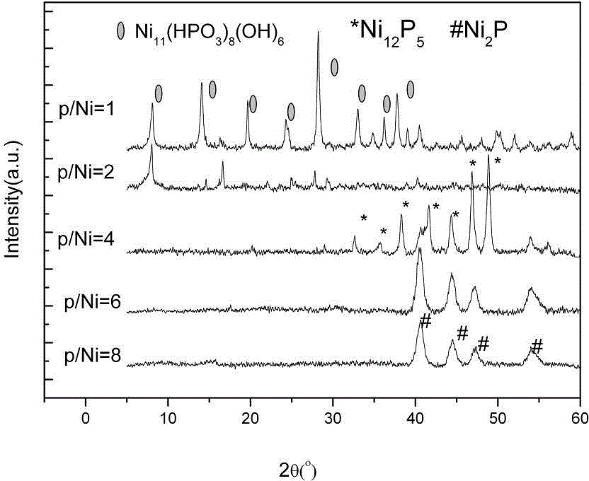Controllable synthesis method of nickel phosphide micro-nano material