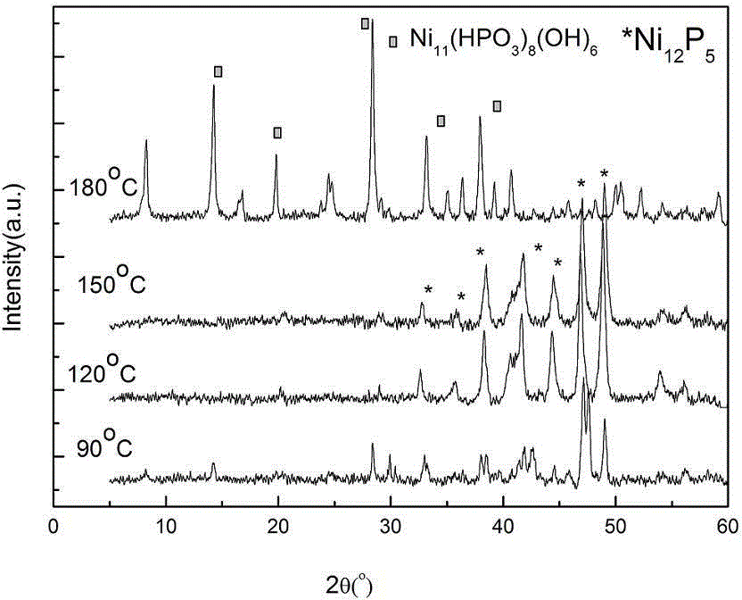 Controllable synthesis method of nickel phosphide micro-nano material