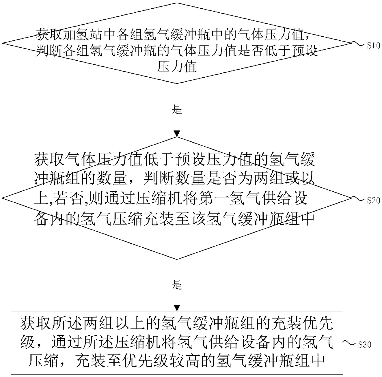 Hydrogen supply method and system applied to hydrogen refueling station