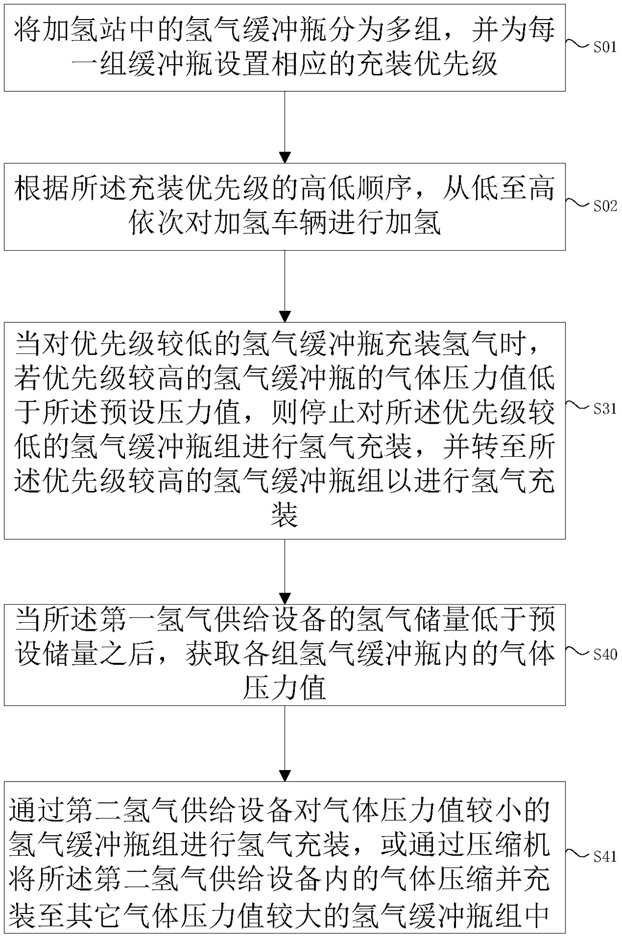 Hydrogen supply method and system applied to hydrogen refueling station