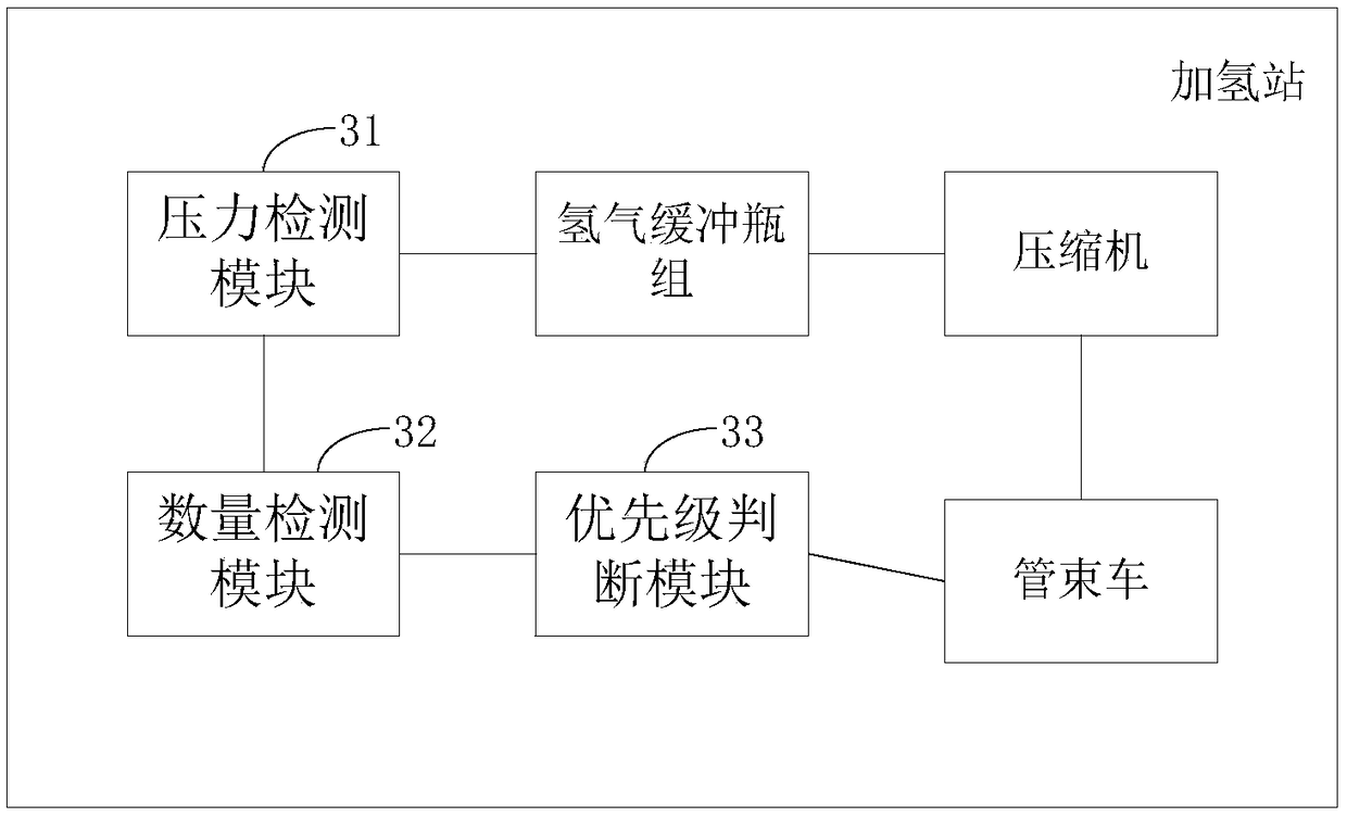 Hydrogen supply method and system applied to hydrogen refueling station