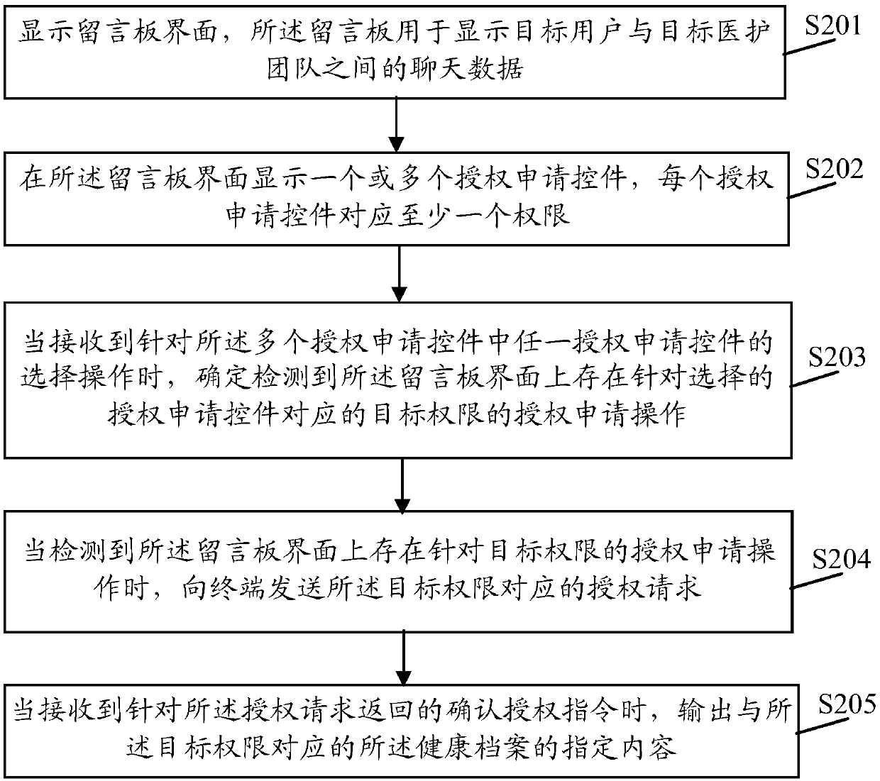 Authority management method, device, electronic device and medium