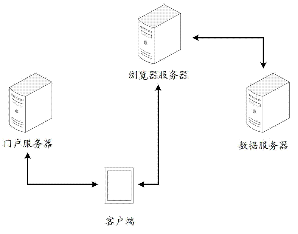 Method and device for data access control based on browser