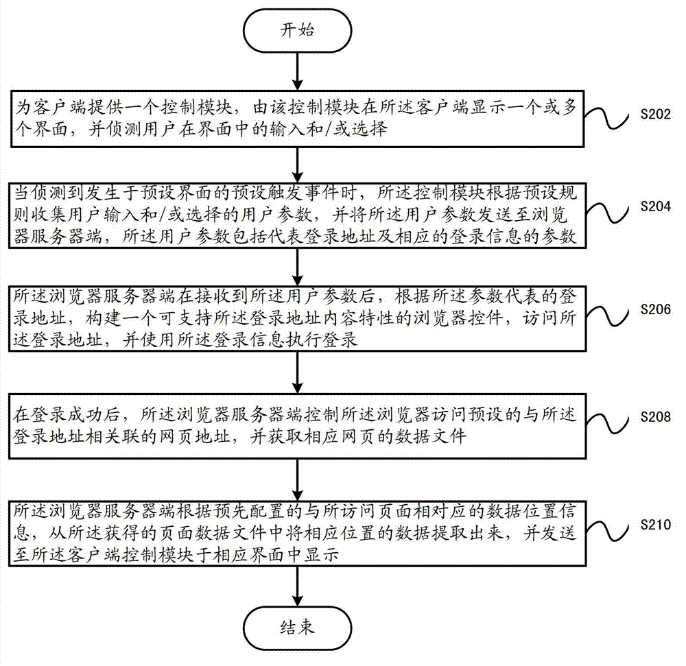 Method and device for data access control based on browser