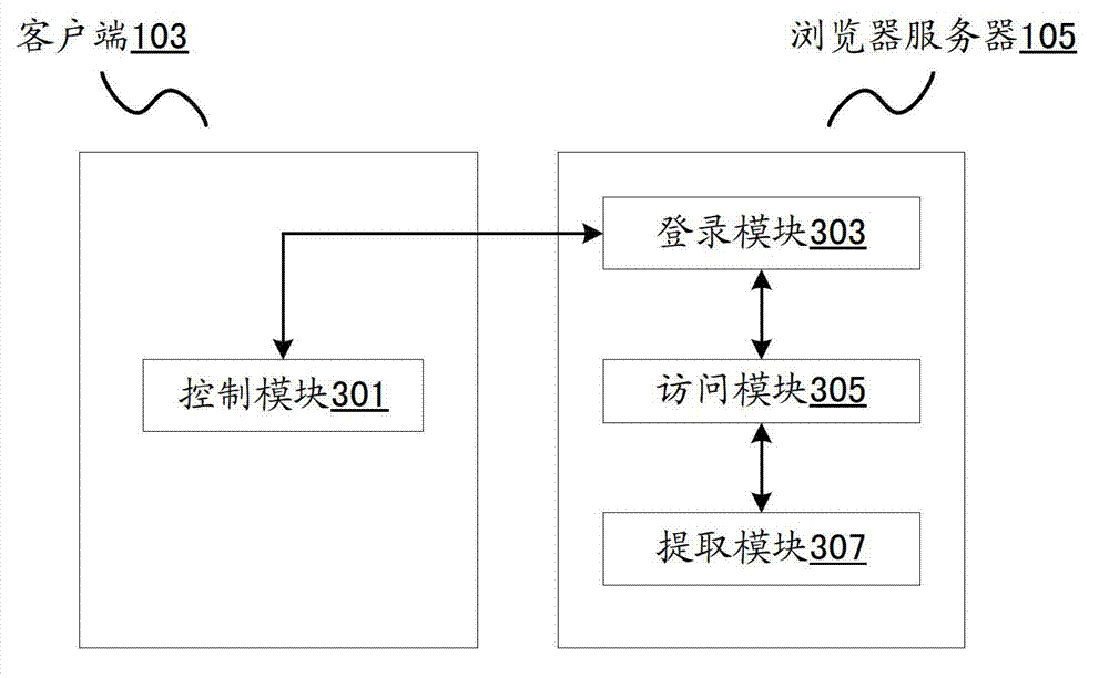 Method and device for data access control based on browser