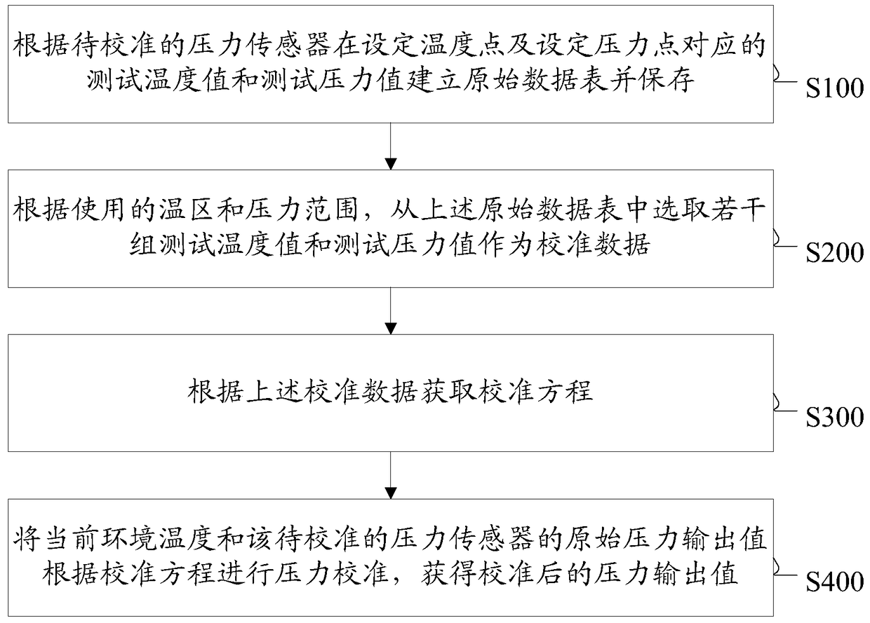 Method and device for calibrating a pressure sensor