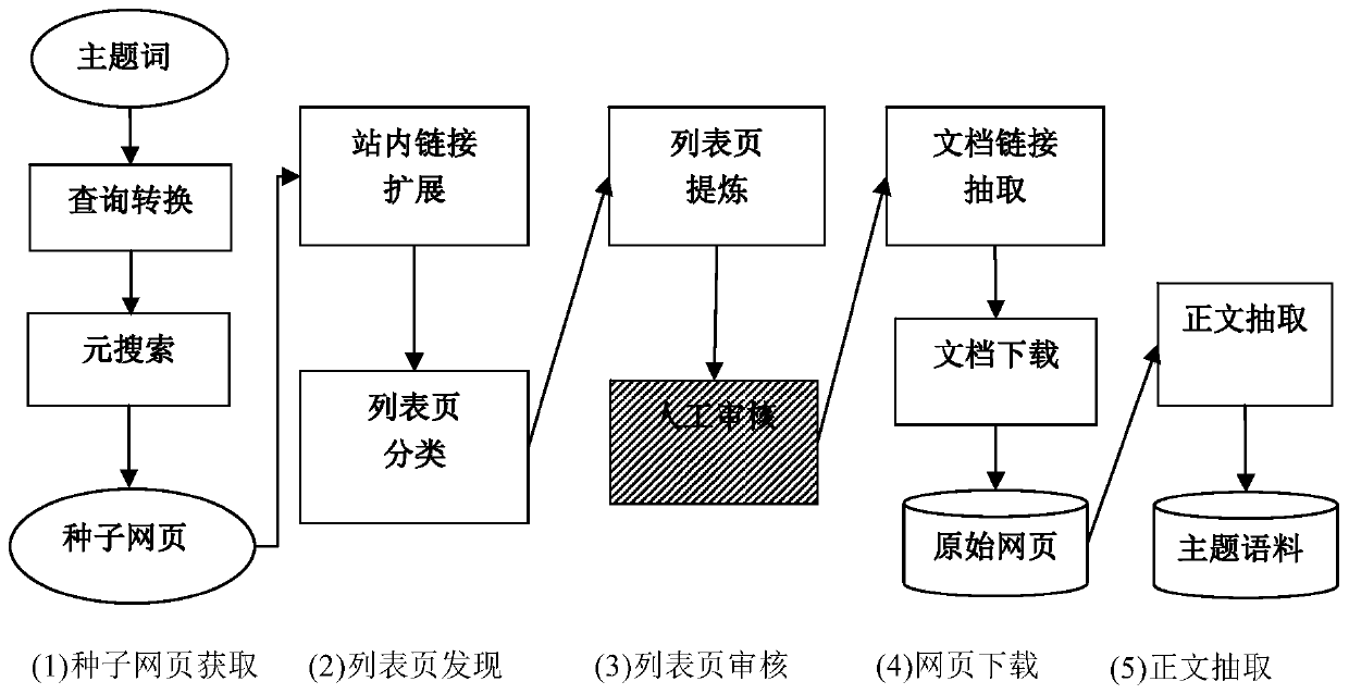 A topic corpus construction method and system based on a search engine