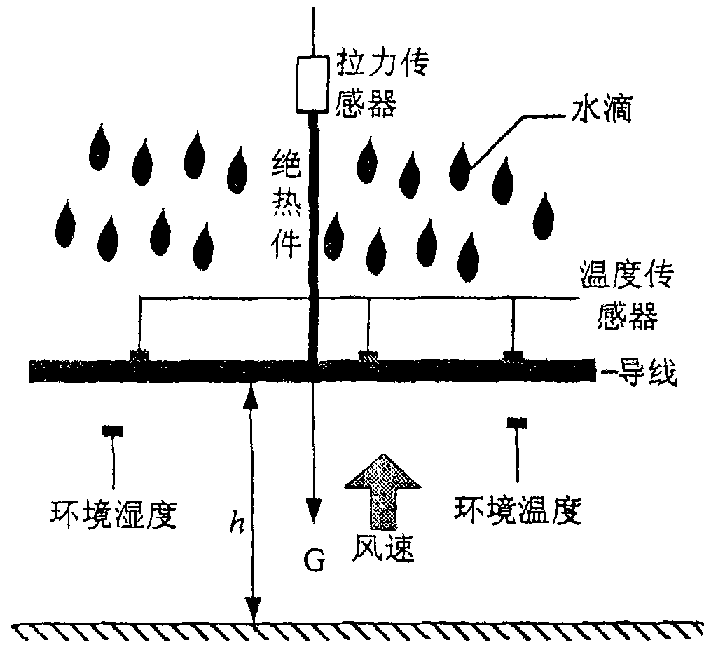 Test method for icing and deicing of transmission line and test system thereof