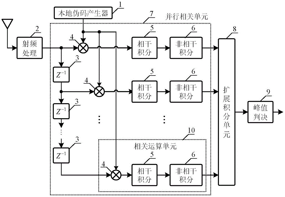 Acquisition system for improving processing gain of weak gnss signals