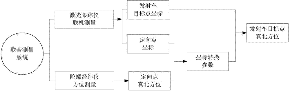 Combined measuring method based on three-point resection model