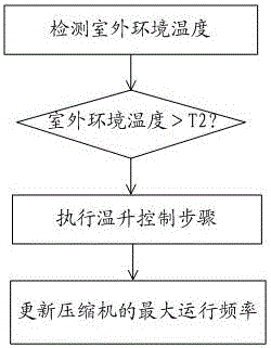 Temperature rise control method for variable-frequency air conditioner power module