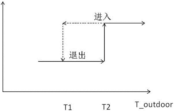 Temperature rise control method for variable-frequency air conditioner power module