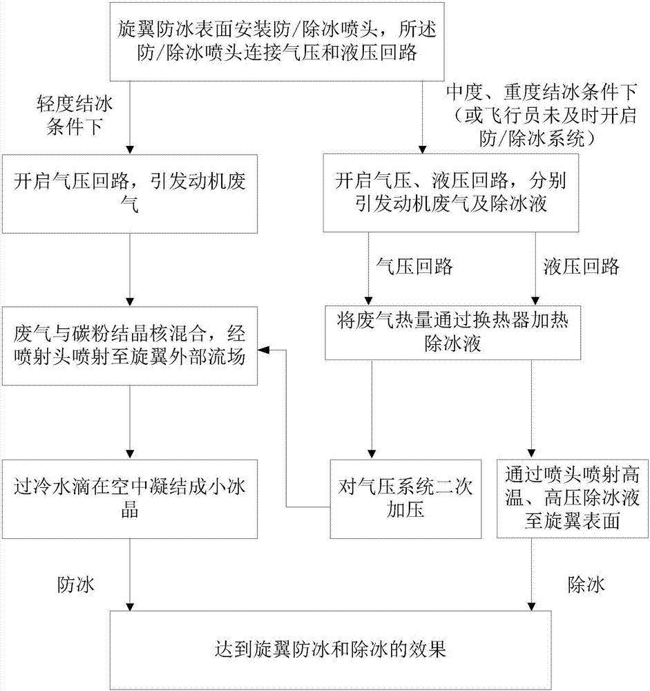 A helicopter rotor anti-icing/deicing method using spraying nozzles to spray icing condensation nuclei and deicing fluid