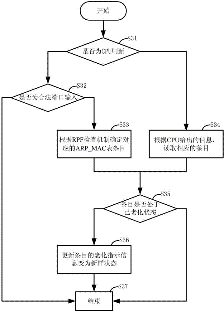 Address resolution protocol chart management device and method