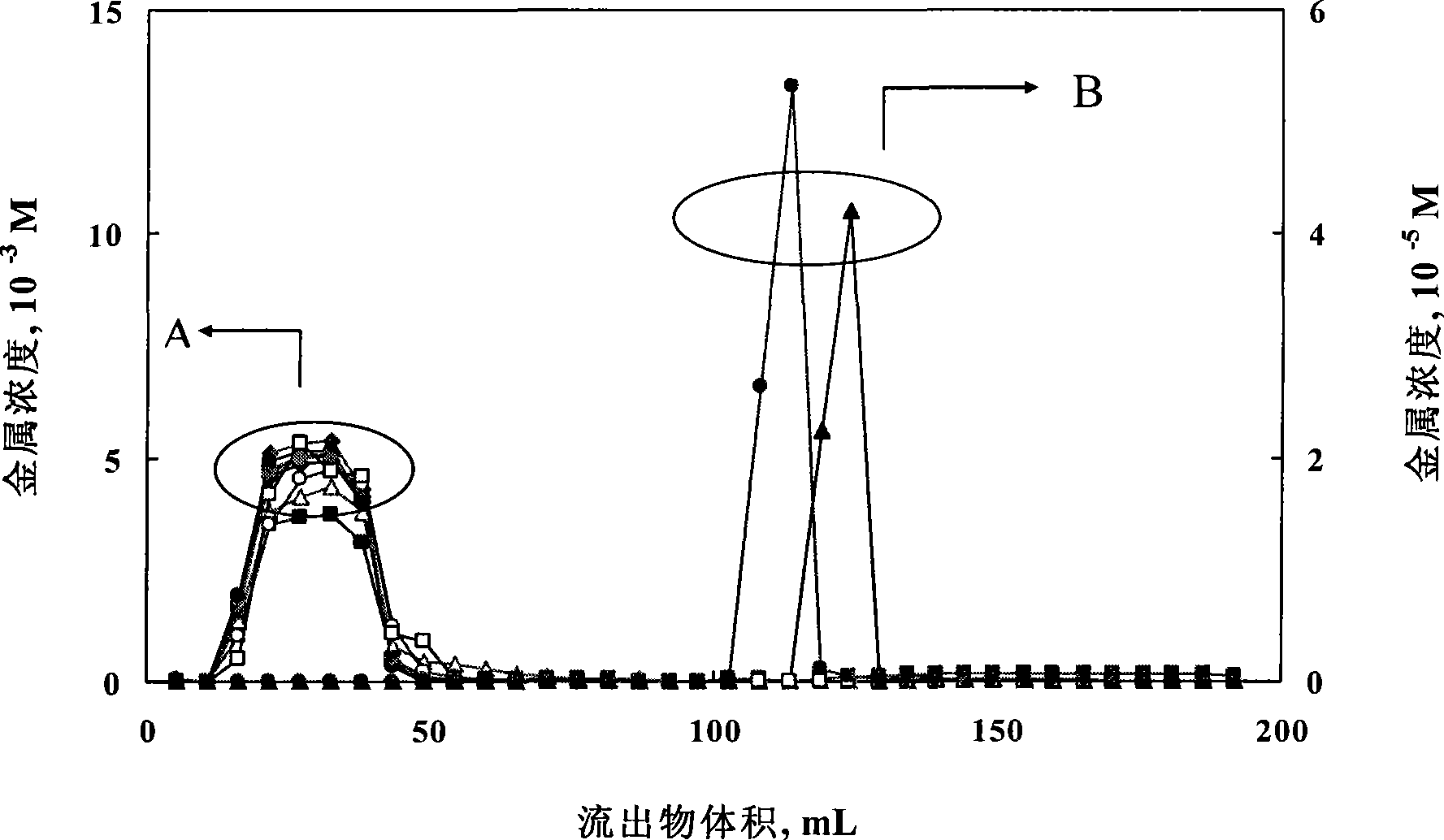 Method for MA/RE mutual separation in high-level waste