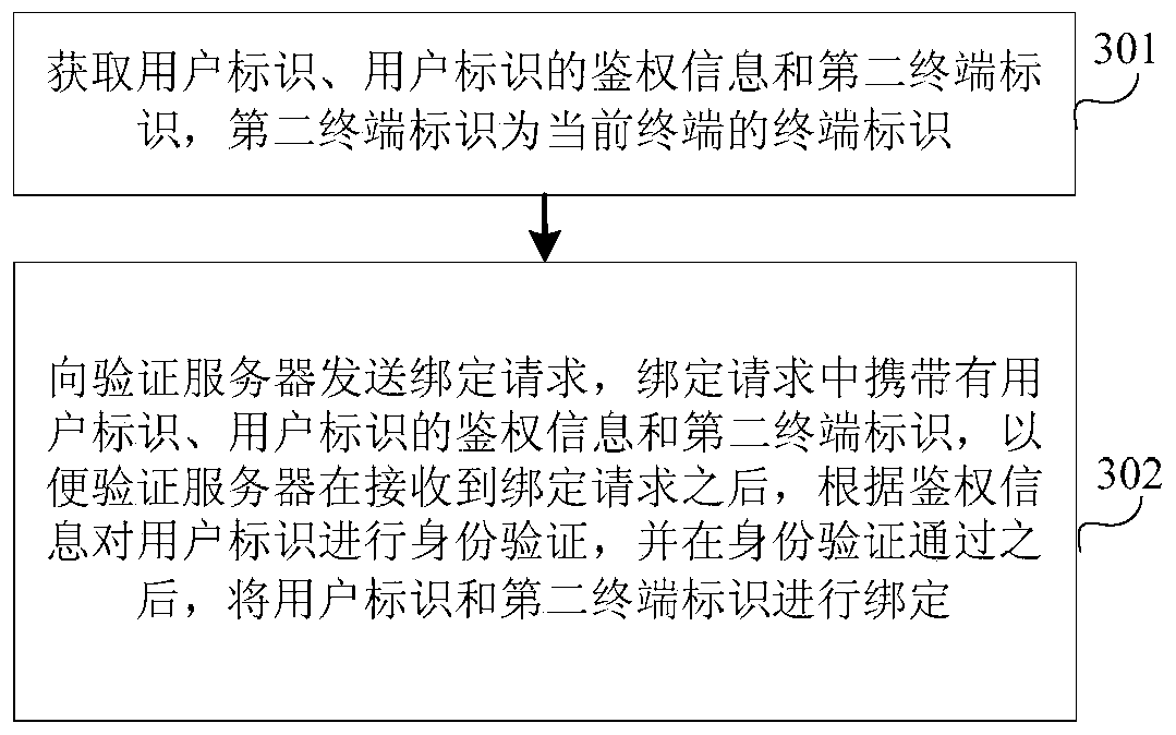 Verification method, device and system