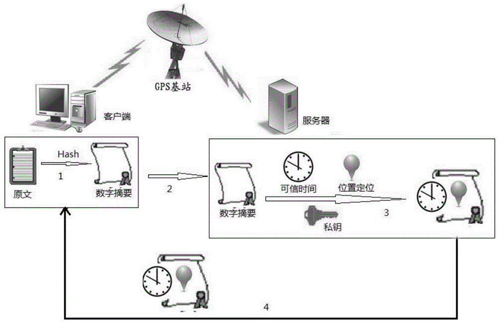 Electronic seal system and electronic seal method based on time stamp and GPS location