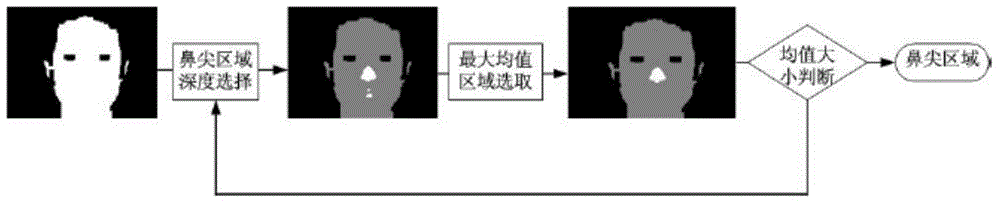 Three-dimensional face age classifying device and method based on three-dimensional point cloud