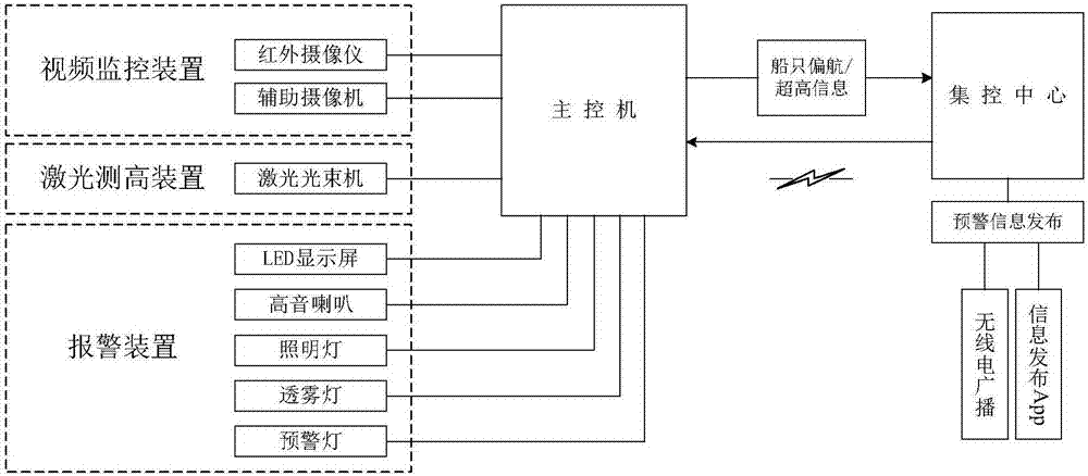 Active ship impact prevention monitoring system for bridge and method thereof