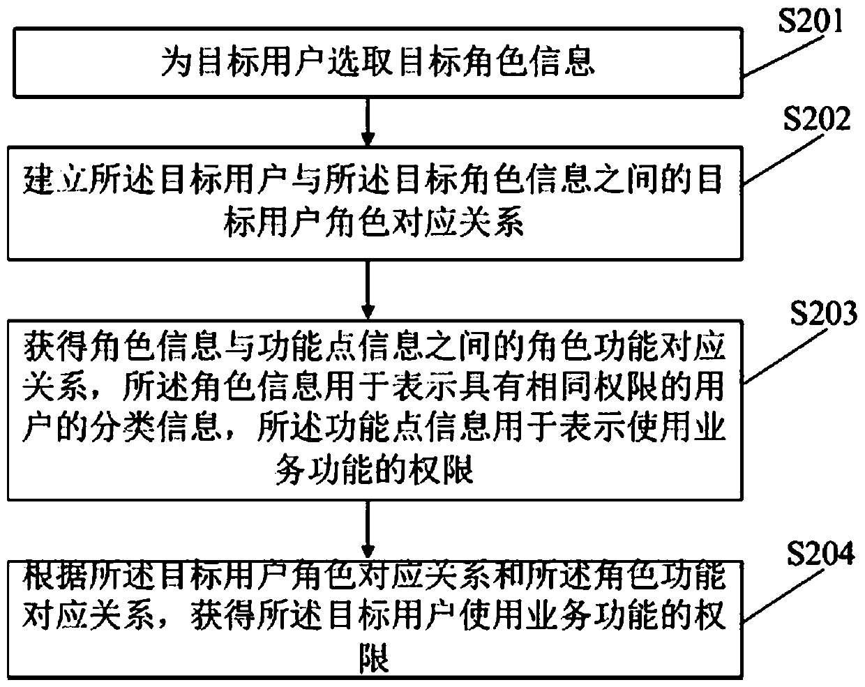Permission processing method and device and permission control method and device