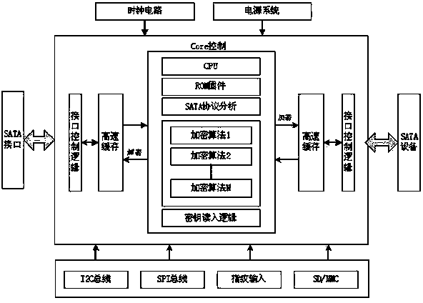 SATA hard disc device encryption method and system