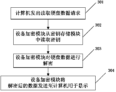 SATA hard disc device encryption method and system