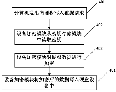 SATA hard disc device encryption method and system