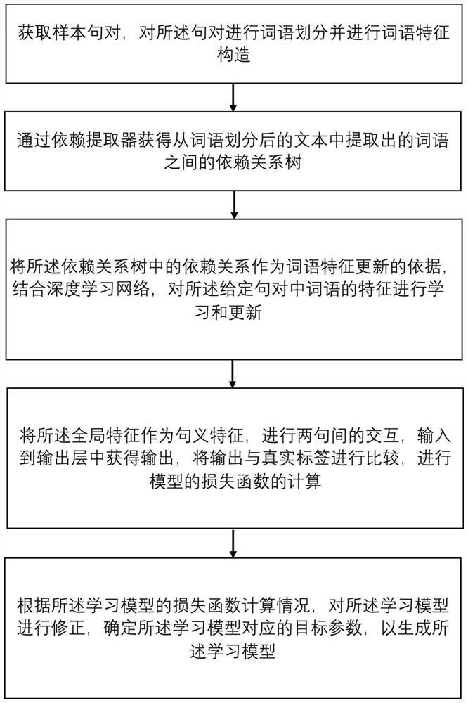 Relational reasoning method and system based on dependency graph