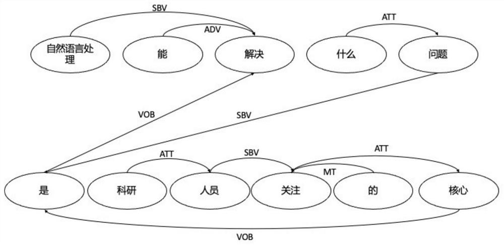 Relational reasoning method and system based on dependency graph