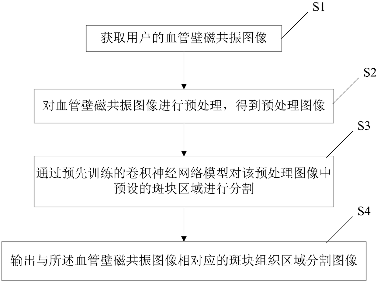 Method for intelligently segmenting intracranial plaques and carotid plaques of magnetic resonance image