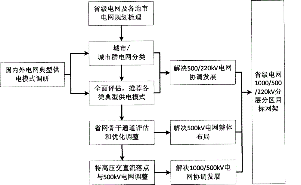 Provincial level power grid layering and partitioning typical power supply mode planning method