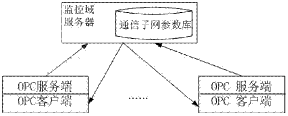 An OPC data acquisition and monitoring intelligent terminal based on td-lte