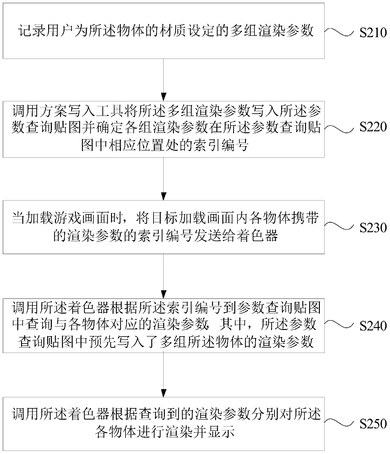 Picture rendering method and device, computer equipment and medium