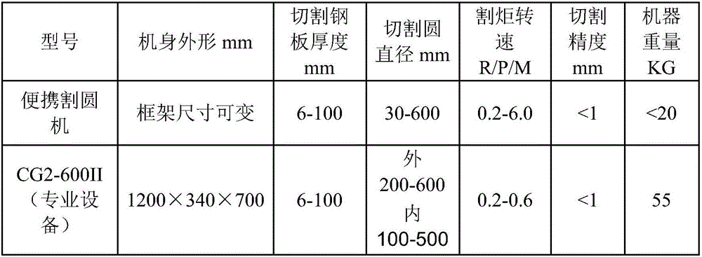 Portable circle cutting machine suitable for circular thick plate cutting and cutting method thereof