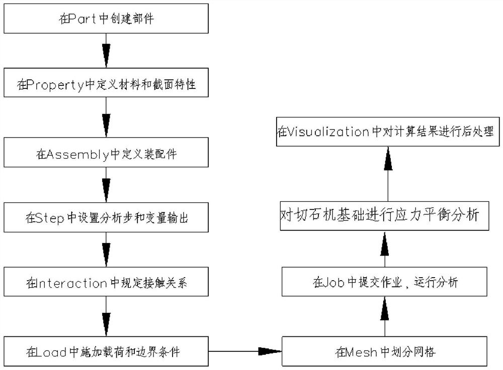 Basic finite element modeling and dynamic simulation analysis method for stone cutting machine based on abaqus finite element software