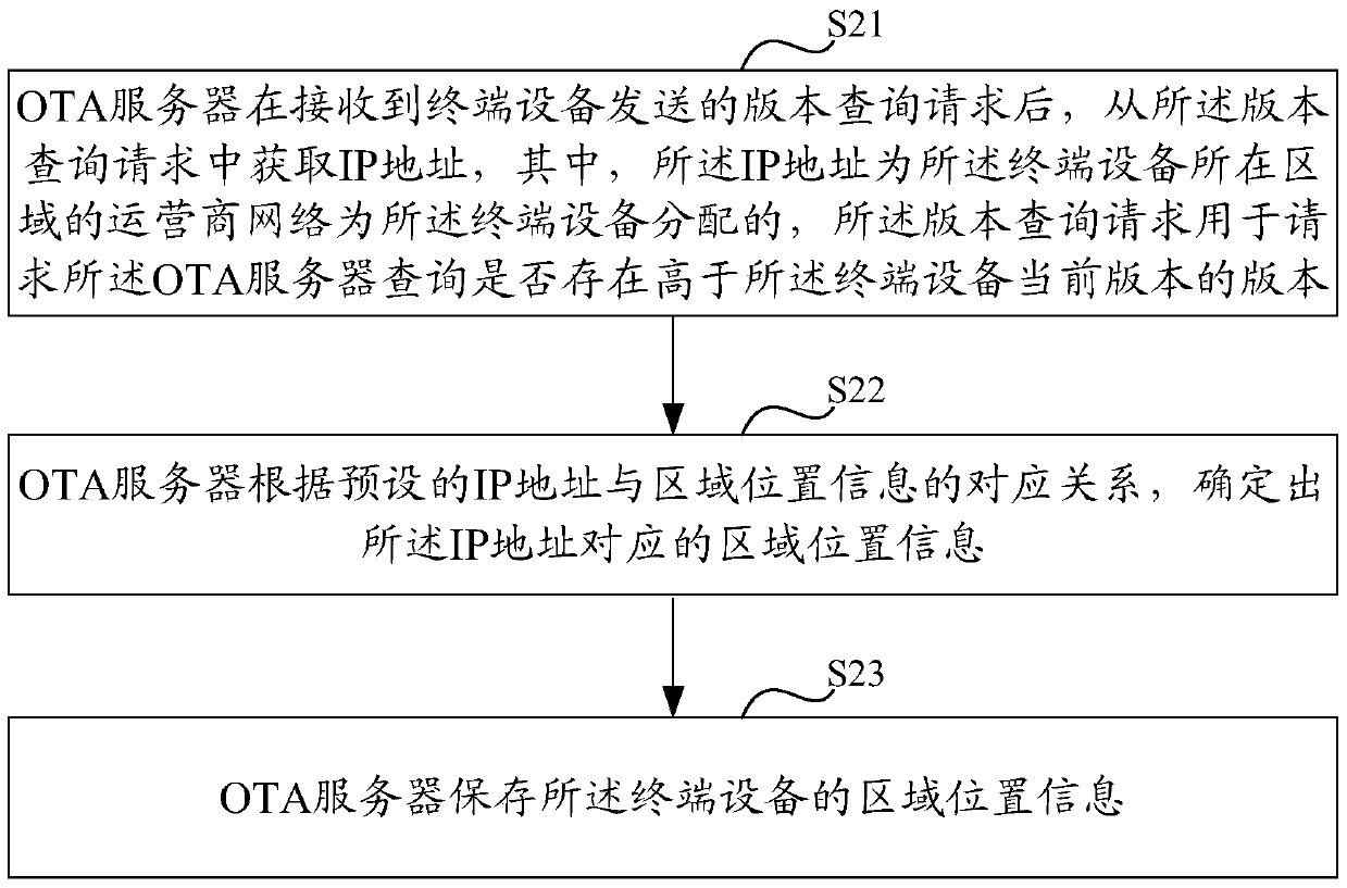 Method for determining regional position of terminal device and OTA (over the air) server