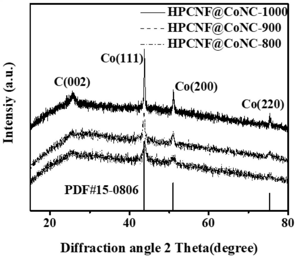 A nitrogen-cobalt-doped hollow carbon nanofiber, its preparation method and application, and a metal-air battery