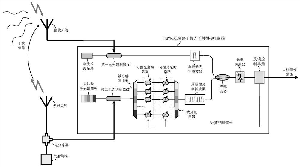 An adaptive anti-multi-channel interference photon radio frequency receiving front end and method