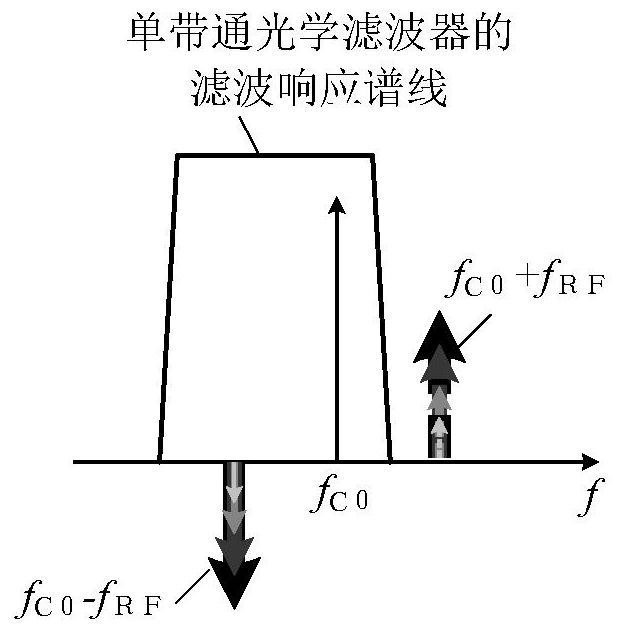 An adaptive anti-multi-channel interference photon radio frequency receiving front end and method